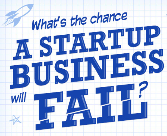 What are the chances a startup business will fail