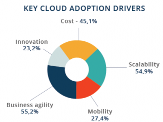 moving business to the cloud